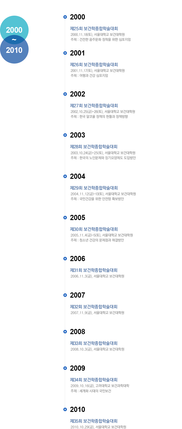 2000-2010년 학술심포지엄