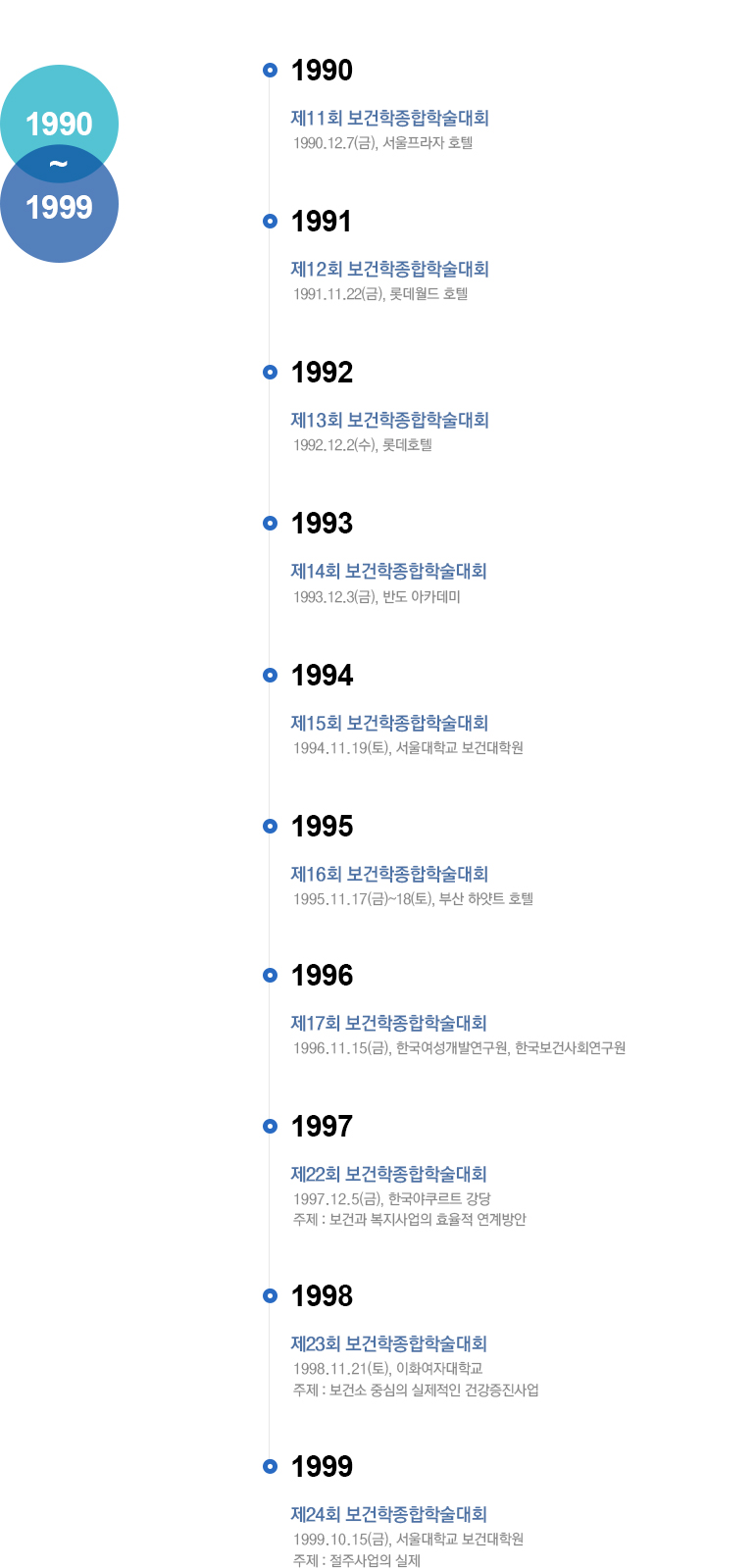 1990-1999년 학술심포지엄
