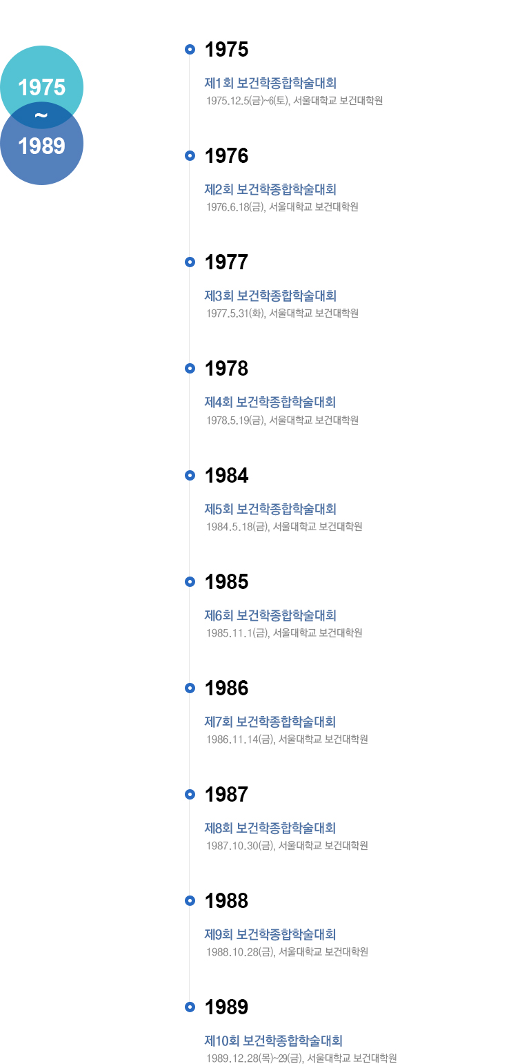 1975-1989년 학술심포지엄
